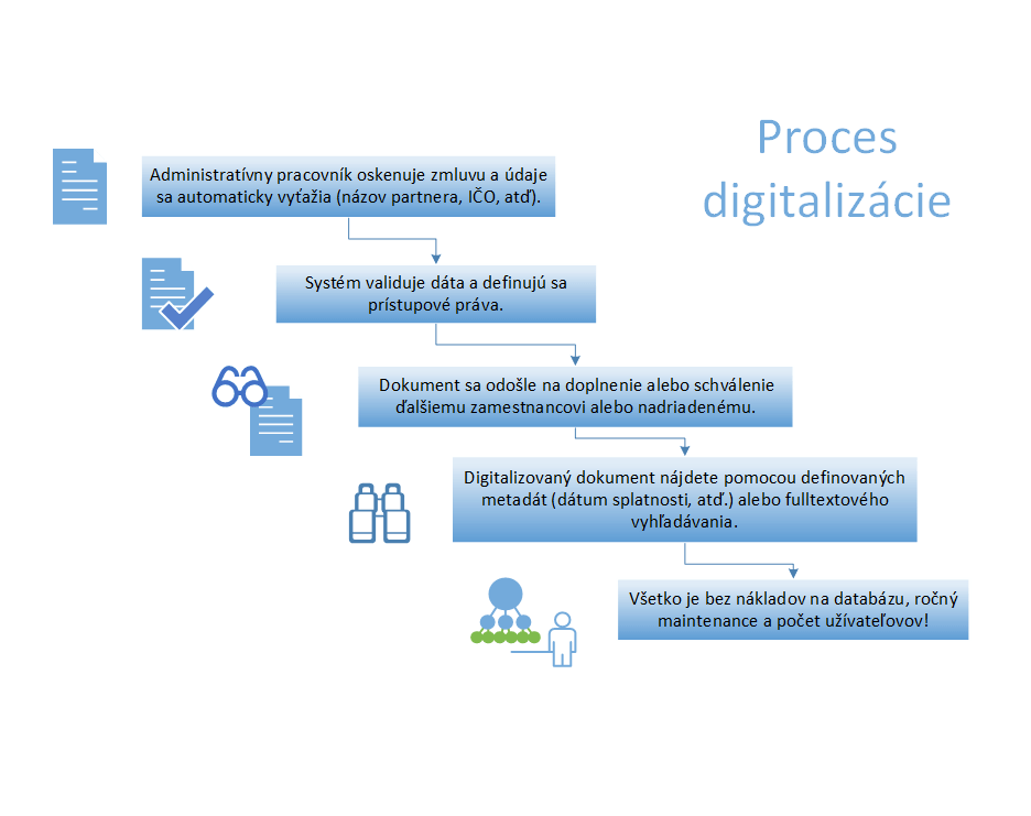 Proces digitalizácie