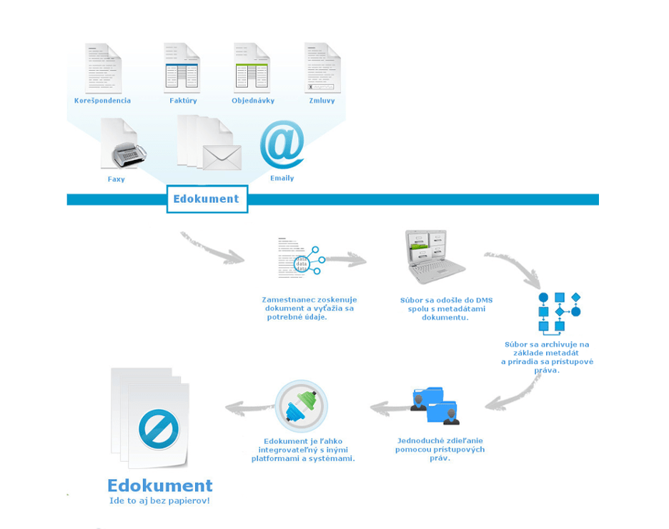 Proces workflow